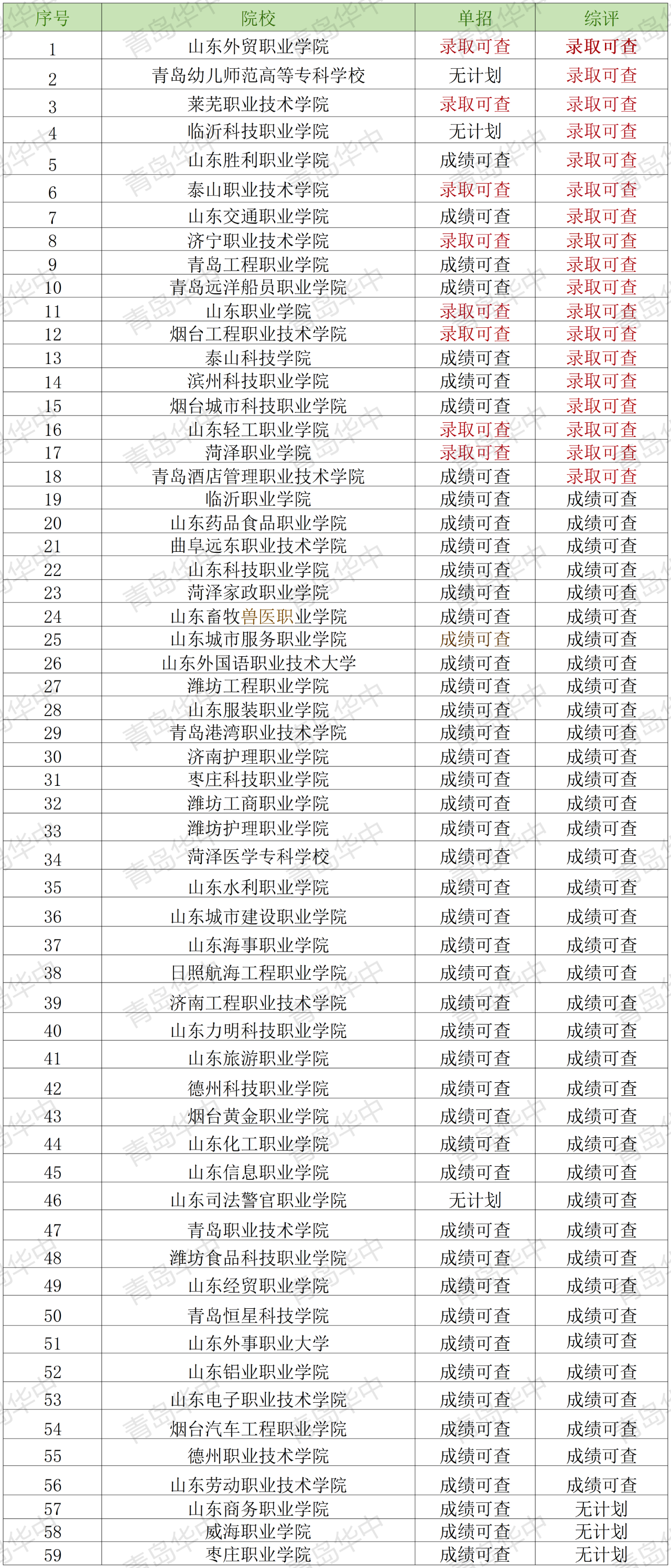 单招综评录取今日起陆续开始公布(图1)